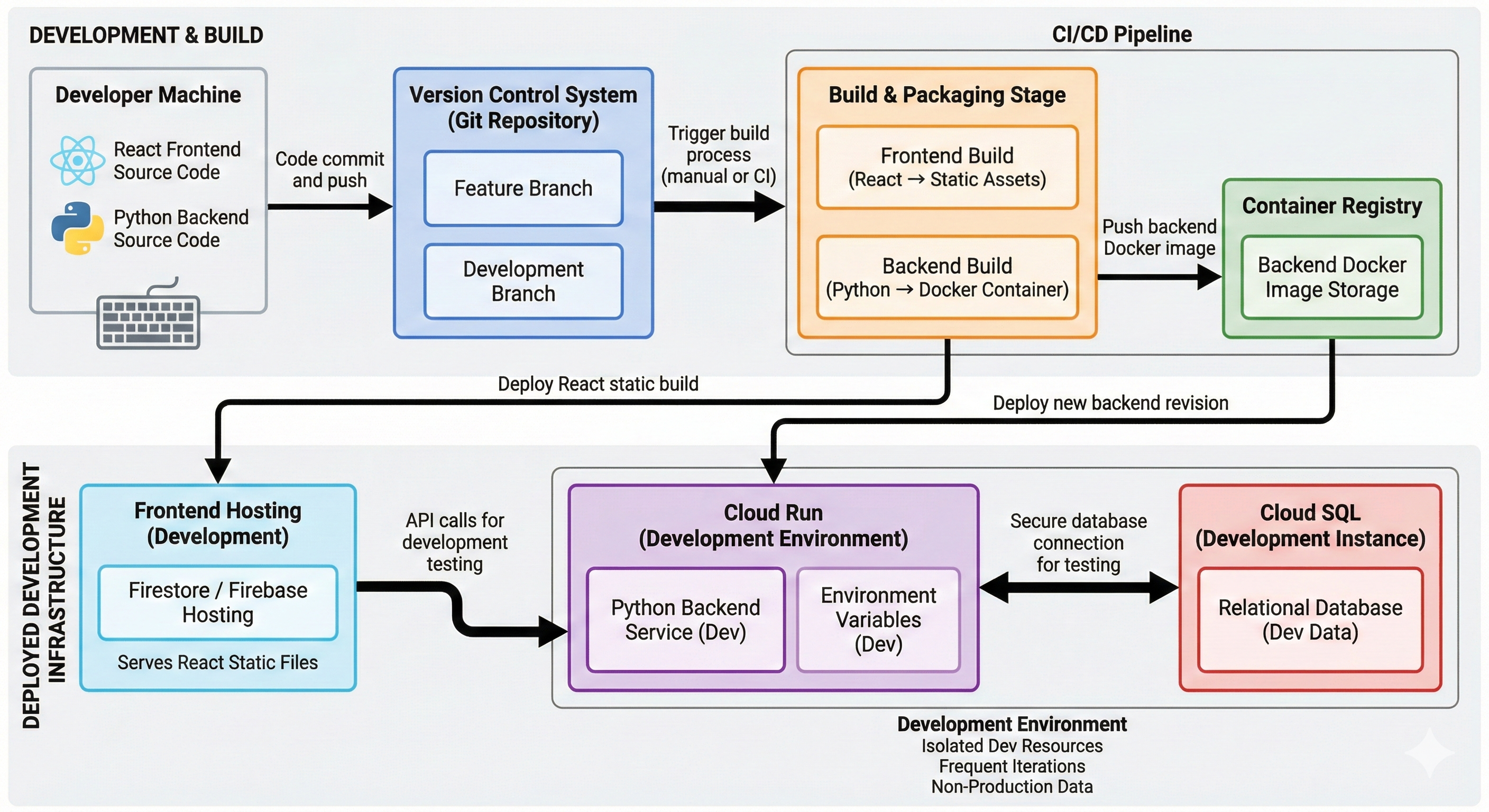Development Flow Diagram