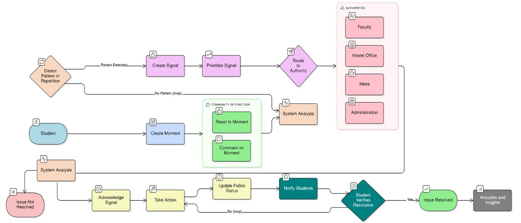 Moment to Signal Architecture Diagram