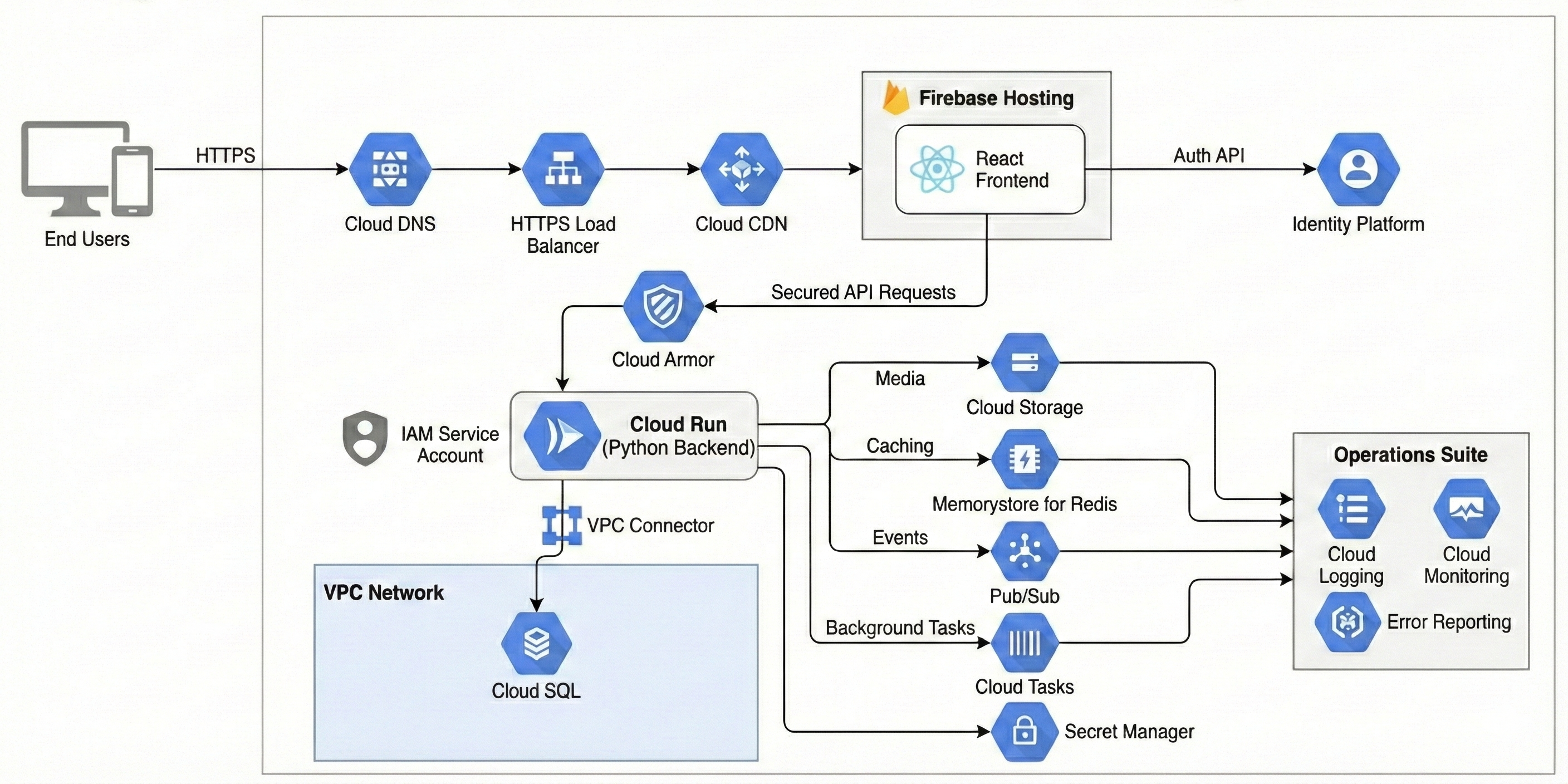 Production Flow Diagram
